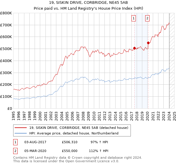 19, SISKIN DRIVE, CORBRIDGE, NE45 5AB: Price paid vs HM Land Registry's House Price Index