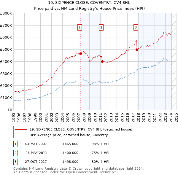 19, SIXPENCE CLOSE, COVENTRY, CV4 8HL: Price paid vs HM Land Registry's House Price Index