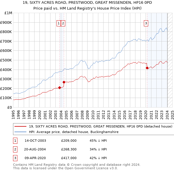 19, SIXTY ACRES ROAD, PRESTWOOD, GREAT MISSENDEN, HP16 0PD: Price paid vs HM Land Registry's House Price Index
