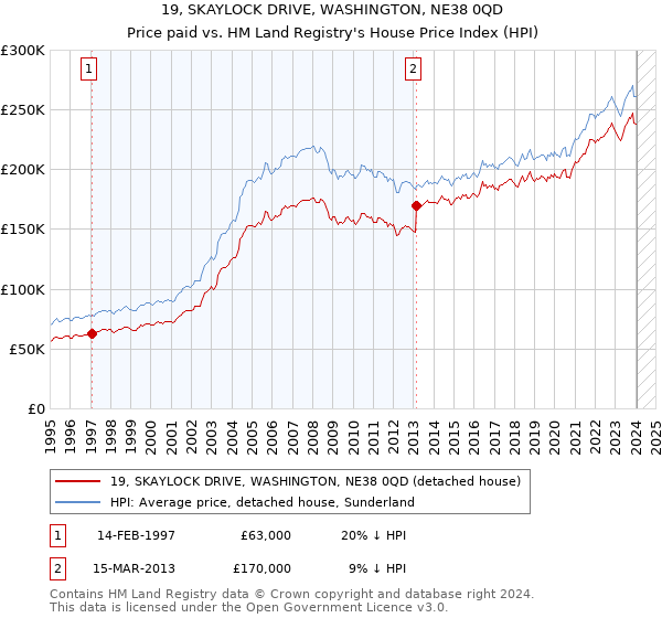 19, SKAYLOCK DRIVE, WASHINGTON, NE38 0QD: Price paid vs HM Land Registry's House Price Index