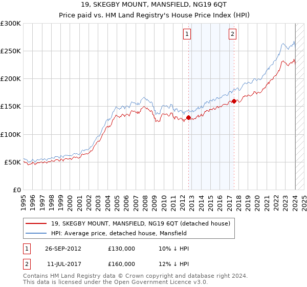 19, SKEGBY MOUNT, MANSFIELD, NG19 6QT: Price paid vs HM Land Registry's House Price Index