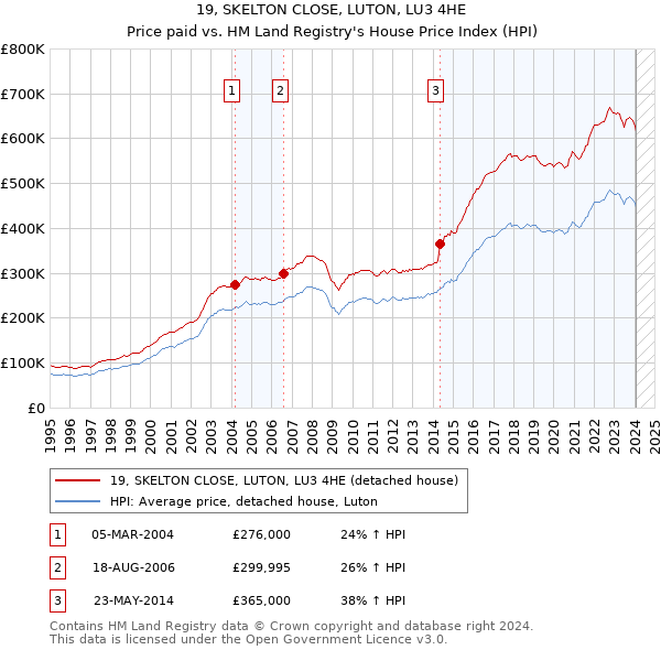 19, SKELTON CLOSE, LUTON, LU3 4HE: Price paid vs HM Land Registry's House Price Index