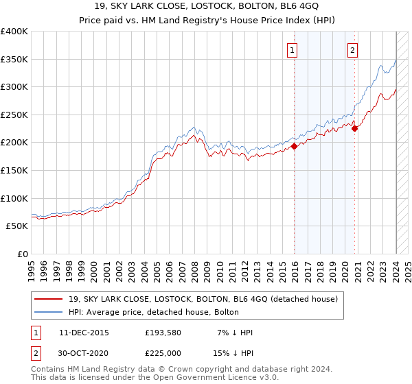 19, SKY LARK CLOSE, LOSTOCK, BOLTON, BL6 4GQ: Price paid vs HM Land Registry's House Price Index
