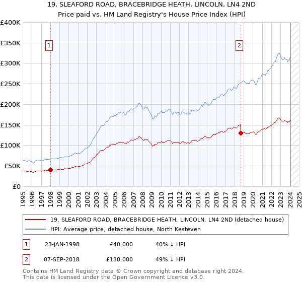 19, SLEAFORD ROAD, BRACEBRIDGE HEATH, LINCOLN, LN4 2ND: Price paid vs HM Land Registry's House Price Index