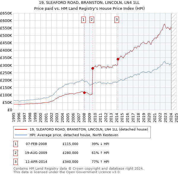 19, SLEAFORD ROAD, BRANSTON, LINCOLN, LN4 1LL: Price paid vs HM Land Registry's House Price Index