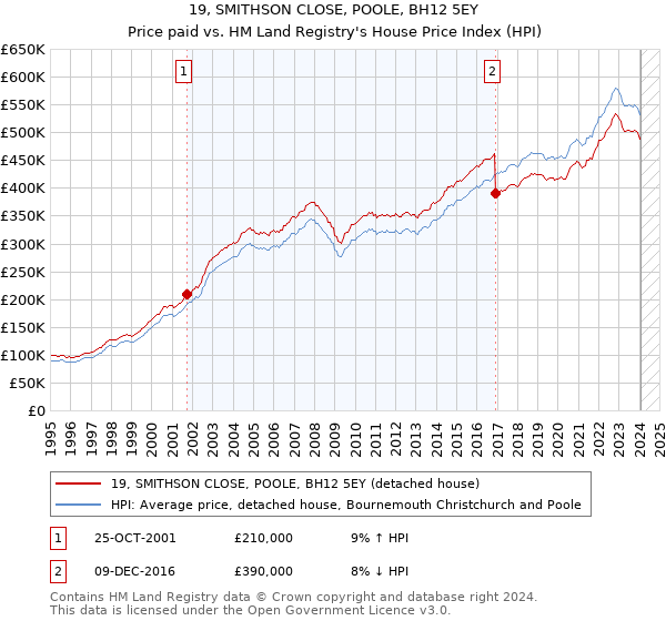 19, SMITHSON CLOSE, POOLE, BH12 5EY: Price paid vs HM Land Registry's House Price Index