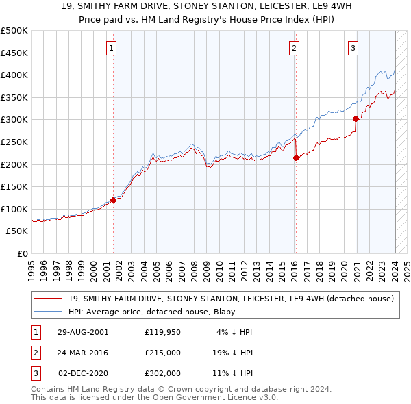 19, SMITHY FARM DRIVE, STONEY STANTON, LEICESTER, LE9 4WH: Price paid vs HM Land Registry's House Price Index