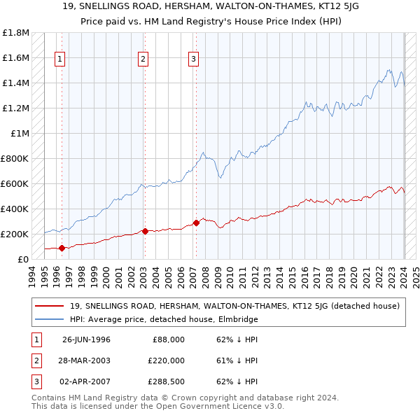 19, SNELLINGS ROAD, HERSHAM, WALTON-ON-THAMES, KT12 5JG: Price paid vs HM Land Registry's House Price Index