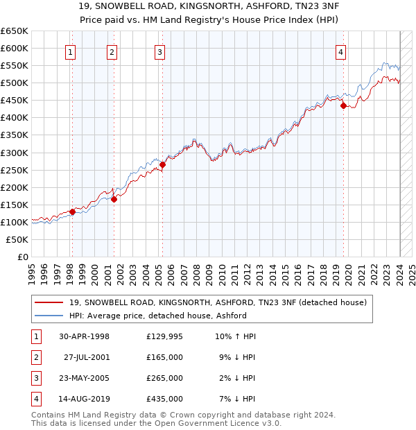 19, SNOWBELL ROAD, KINGSNORTH, ASHFORD, TN23 3NF: Price paid vs HM Land Registry's House Price Index