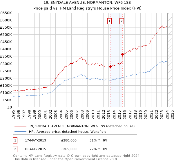 19, SNYDALE AVENUE, NORMANTON, WF6 1SS: Price paid vs HM Land Registry's House Price Index