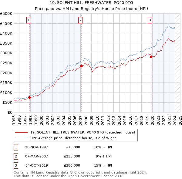 19, SOLENT HILL, FRESHWATER, PO40 9TG: Price paid vs HM Land Registry's House Price Index