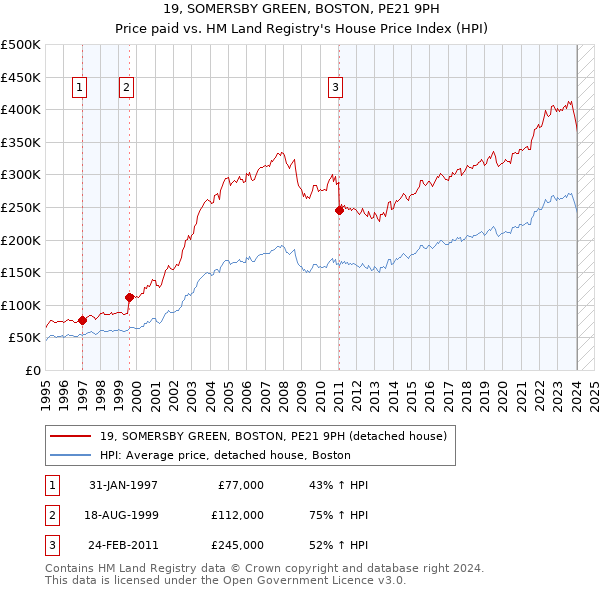 19, SOMERSBY GREEN, BOSTON, PE21 9PH: Price paid vs HM Land Registry's House Price Index