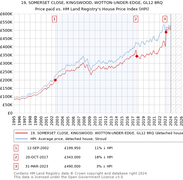 19, SOMERSET CLOSE, KINGSWOOD, WOTTON-UNDER-EDGE, GL12 8RQ: Price paid vs HM Land Registry's House Price Index