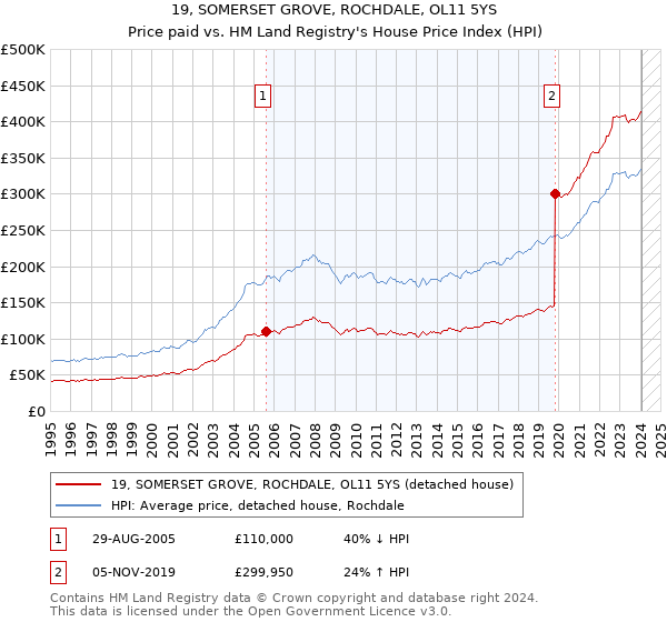 19, SOMERSET GROVE, ROCHDALE, OL11 5YS: Price paid vs HM Land Registry's House Price Index