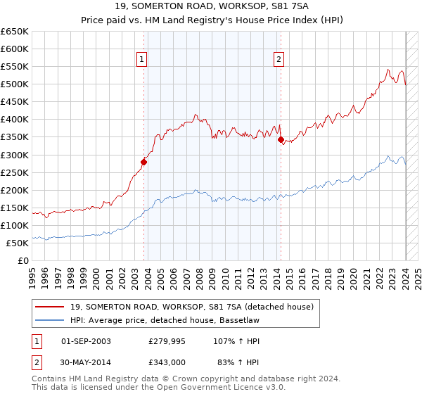 19, SOMERTON ROAD, WORKSOP, S81 7SA: Price paid vs HM Land Registry's House Price Index