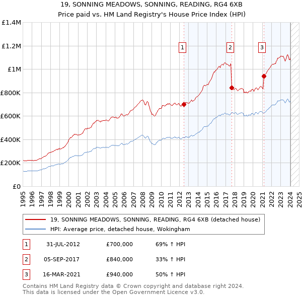 19, SONNING MEADOWS, SONNING, READING, RG4 6XB: Price paid vs HM Land Registry's House Price Index