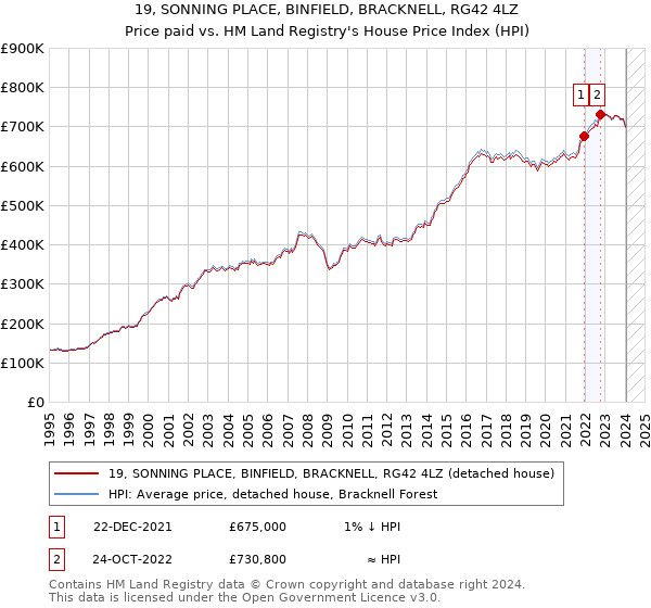 19, SONNING PLACE, BINFIELD, BRACKNELL, RG42 4LZ: Price paid vs HM Land Registry's House Price Index