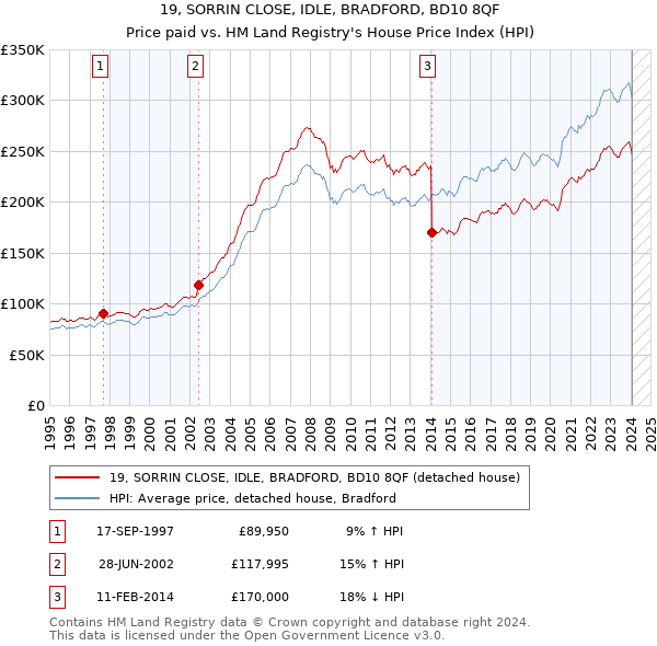 19, SORRIN CLOSE, IDLE, BRADFORD, BD10 8QF: Price paid vs HM Land Registry's House Price Index