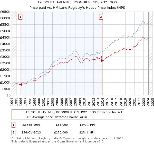 19, SOUTH AVENUE, BOGNOR REGIS, PO21 3QS: Price paid vs HM Land Registry's House Price Index