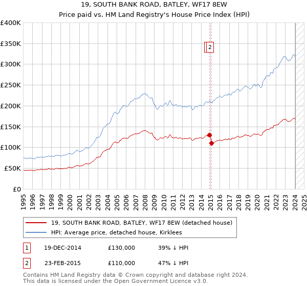 19, SOUTH BANK ROAD, BATLEY, WF17 8EW: Price paid vs HM Land Registry's House Price Index