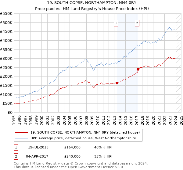 19, SOUTH COPSE, NORTHAMPTON, NN4 0RY: Price paid vs HM Land Registry's House Price Index