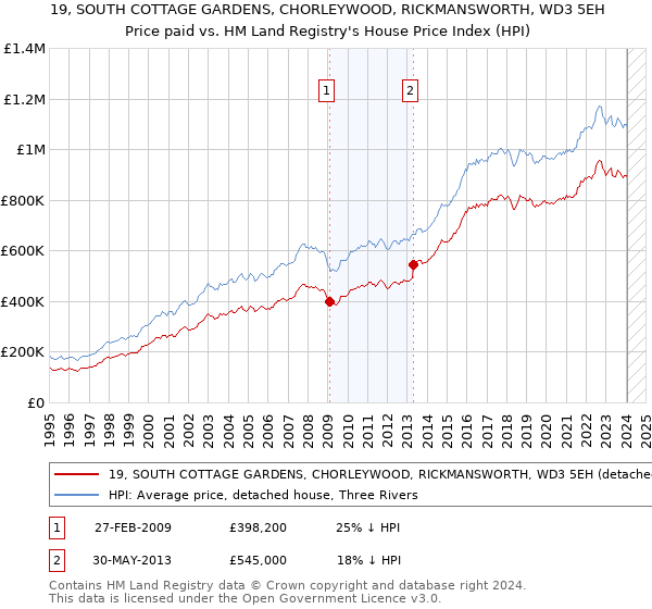 19, SOUTH COTTAGE GARDENS, CHORLEYWOOD, RICKMANSWORTH, WD3 5EH: Price paid vs HM Land Registry's House Price Index