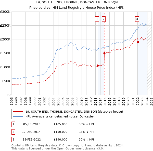 19, SOUTH END, THORNE, DONCASTER, DN8 5QN: Price paid vs HM Land Registry's House Price Index