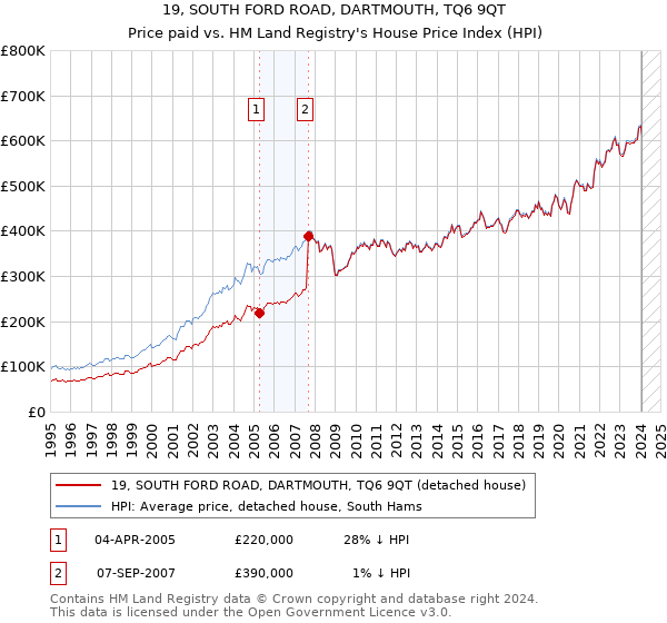 19, SOUTH FORD ROAD, DARTMOUTH, TQ6 9QT: Price paid vs HM Land Registry's House Price Index