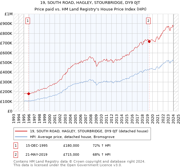 19, SOUTH ROAD, HAGLEY, STOURBRIDGE, DY9 0JT: Price paid vs HM Land Registry's House Price Index