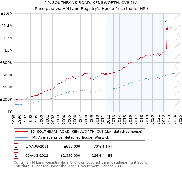 19, SOUTHBANK ROAD, KENILWORTH, CV8 1LA: Price paid vs HM Land Registry's House Price Index