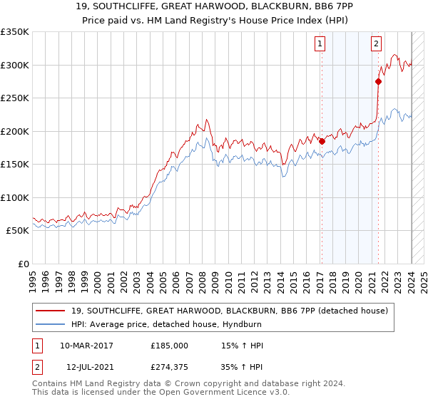 19, SOUTHCLIFFE, GREAT HARWOOD, BLACKBURN, BB6 7PP: Price paid vs HM Land Registry's House Price Index