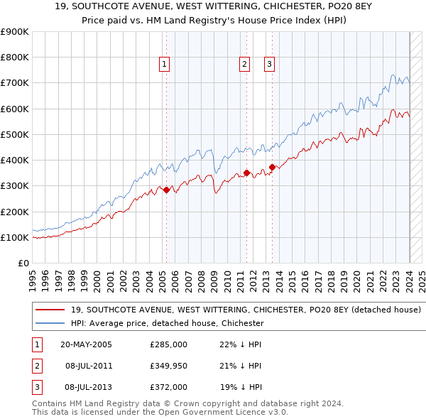 19, SOUTHCOTE AVENUE, WEST WITTERING, CHICHESTER, PO20 8EY: Price paid vs HM Land Registry's House Price Index