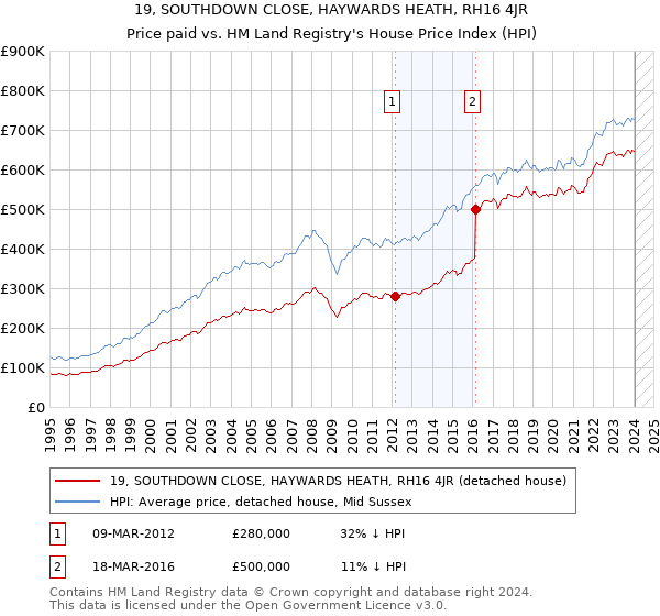 19, SOUTHDOWN CLOSE, HAYWARDS HEATH, RH16 4JR: Price paid vs HM Land Registry's House Price Index