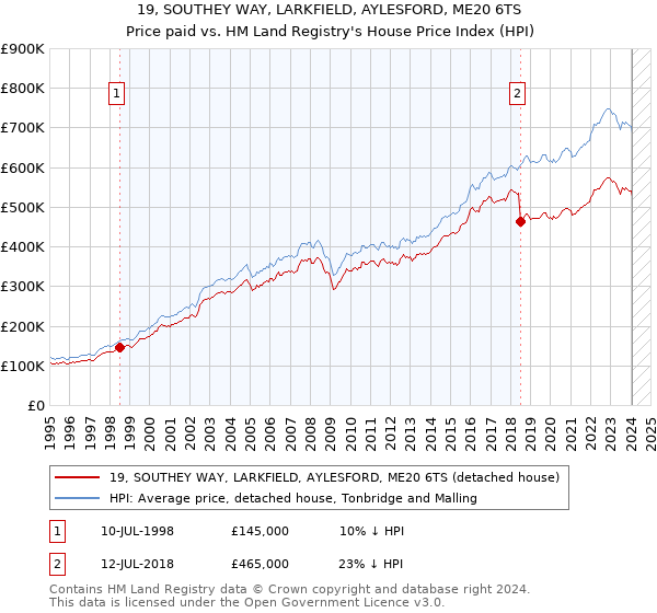 19, SOUTHEY WAY, LARKFIELD, AYLESFORD, ME20 6TS: Price paid vs HM Land Registry's House Price Index