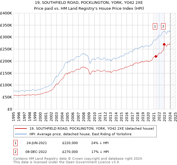 19, SOUTHFIELD ROAD, POCKLINGTON, YORK, YO42 2XE: Price paid vs HM Land Registry's House Price Index