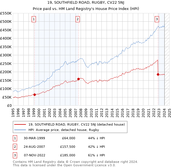 19, SOUTHFIELD ROAD, RUGBY, CV22 5NJ: Price paid vs HM Land Registry's House Price Index
