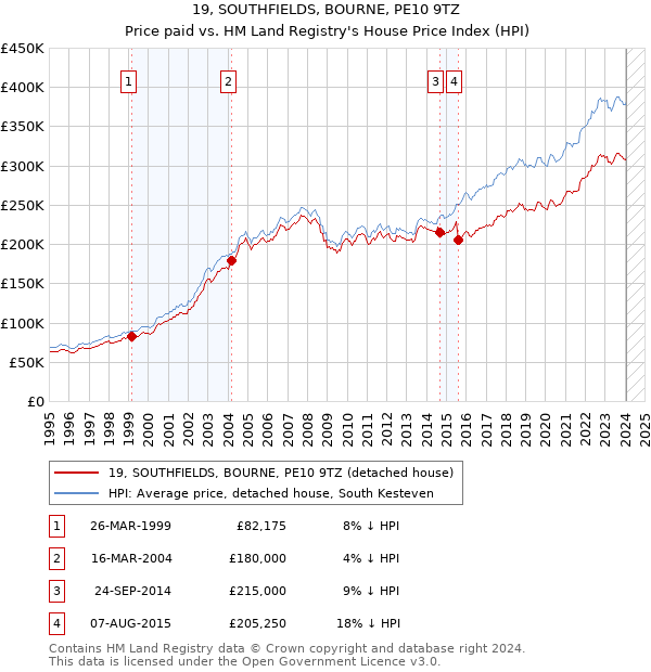 19, SOUTHFIELDS, BOURNE, PE10 9TZ: Price paid vs HM Land Registry's House Price Index