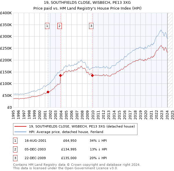 19, SOUTHFIELDS CLOSE, WISBECH, PE13 3XG: Price paid vs HM Land Registry's House Price Index