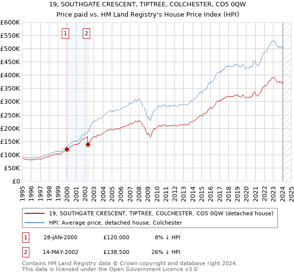 19, SOUTHGATE CRESCENT, TIPTREE, COLCHESTER, CO5 0QW: Price paid vs HM Land Registry's House Price Index