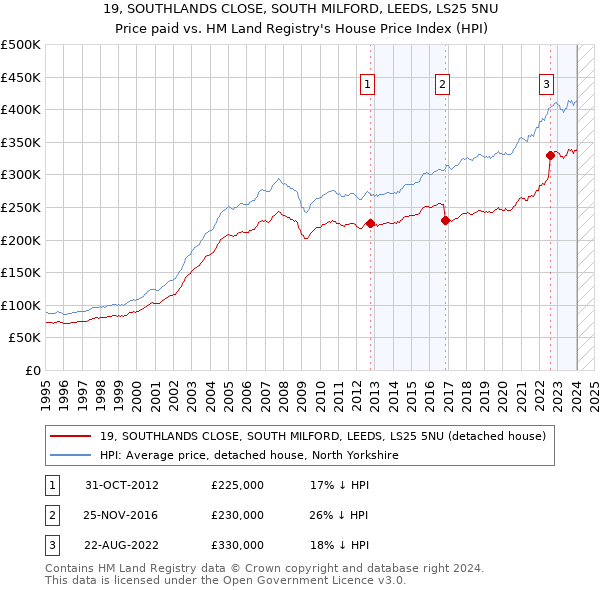19, SOUTHLANDS CLOSE, SOUTH MILFORD, LEEDS, LS25 5NU: Price paid vs HM Land Registry's House Price Index