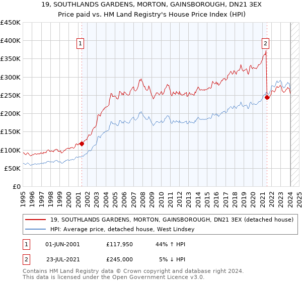 19, SOUTHLANDS GARDENS, MORTON, GAINSBOROUGH, DN21 3EX: Price paid vs HM Land Registry's House Price Index