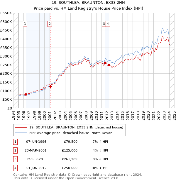 19, SOUTHLEA, BRAUNTON, EX33 2HN: Price paid vs HM Land Registry's House Price Index