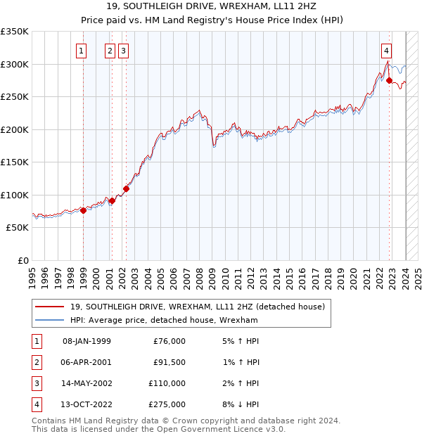 19, SOUTHLEIGH DRIVE, WREXHAM, LL11 2HZ: Price paid vs HM Land Registry's House Price Index