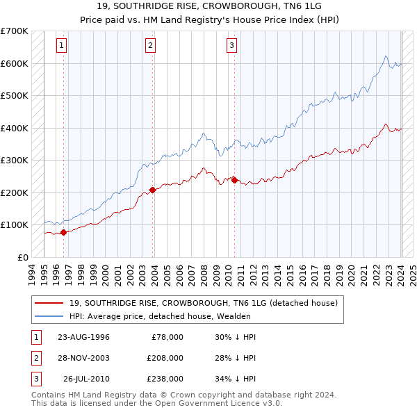 19, SOUTHRIDGE RISE, CROWBOROUGH, TN6 1LG: Price paid vs HM Land Registry's House Price Index