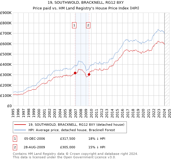 19, SOUTHWOLD, BRACKNELL, RG12 8XY: Price paid vs HM Land Registry's House Price Index