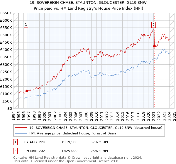 19, SOVEREIGN CHASE, STAUNTON, GLOUCESTER, GL19 3NW: Price paid vs HM Land Registry's House Price Index