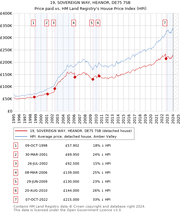 19, SOVEREIGN WAY, HEANOR, DE75 7SB: Price paid vs HM Land Registry's House Price Index