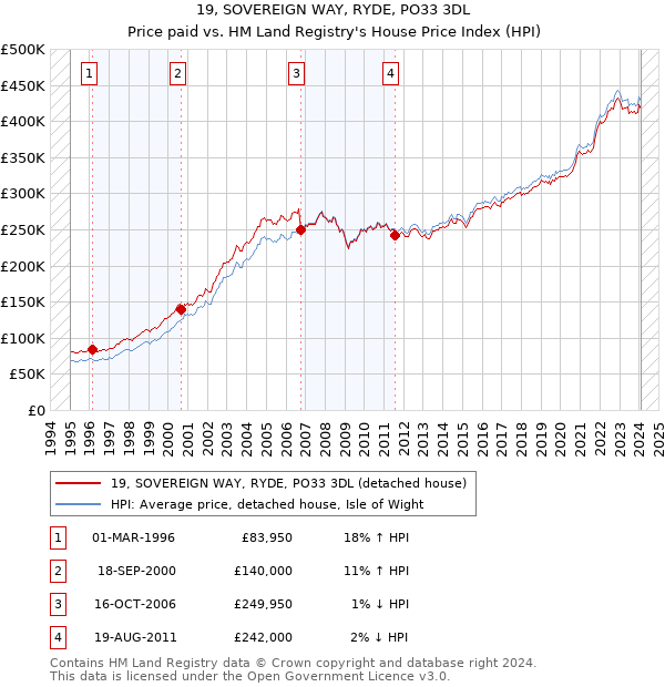 19, SOVEREIGN WAY, RYDE, PO33 3DL: Price paid vs HM Land Registry's House Price Index
