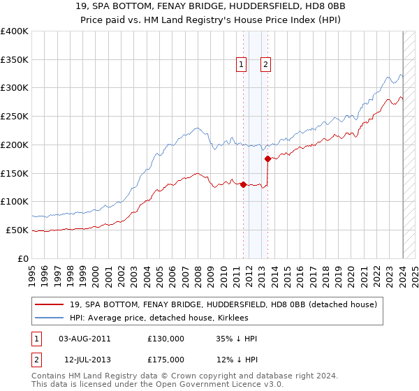 19, SPA BOTTOM, FENAY BRIDGE, HUDDERSFIELD, HD8 0BB: Price paid vs HM Land Registry's House Price Index