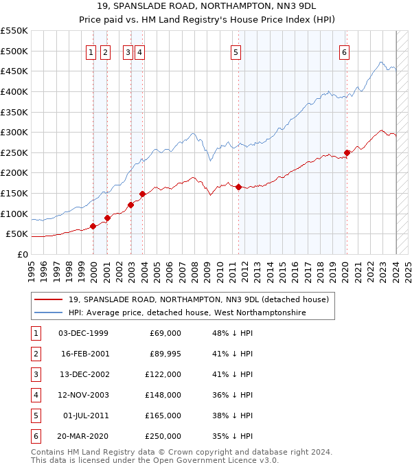 19, SPANSLADE ROAD, NORTHAMPTON, NN3 9DL: Price paid vs HM Land Registry's House Price Index